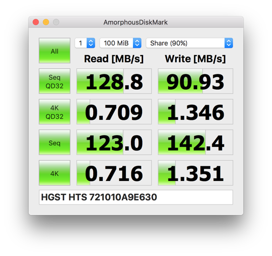 USB3.0外付けHDDのベンチマーク結果 シーケンシャルRead128.8MB/s シーケンシャルWrite 90.93MB/sの速度。