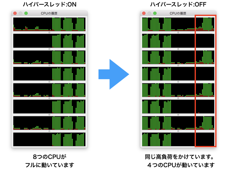 macでハイパースレッドをONからOFFにした結果