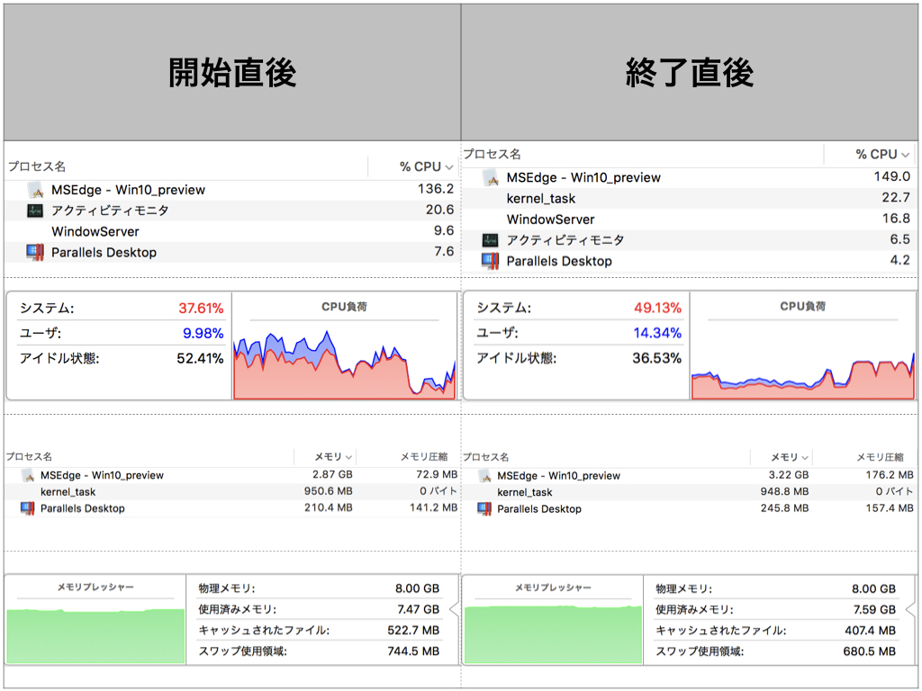 DirectX実行前と後でCPU、メモリの利用状況はどうなっている？がわかります