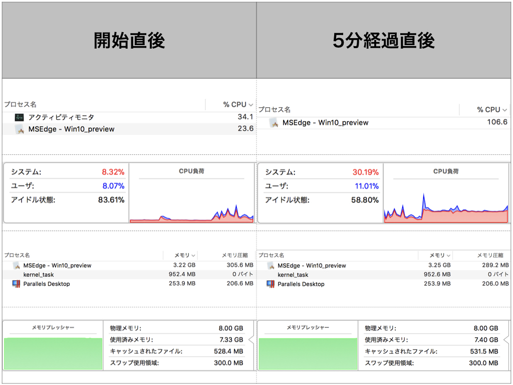 41%程度の負荷がかかっています。メモリ使用率には大きな変化はないです。