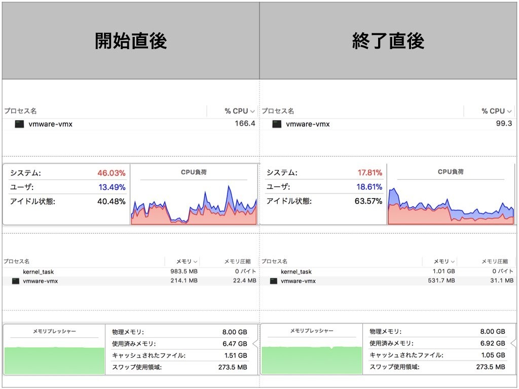 DirectX実行前と後でCPU、メモリの利用状況はどうなっている？がわかります