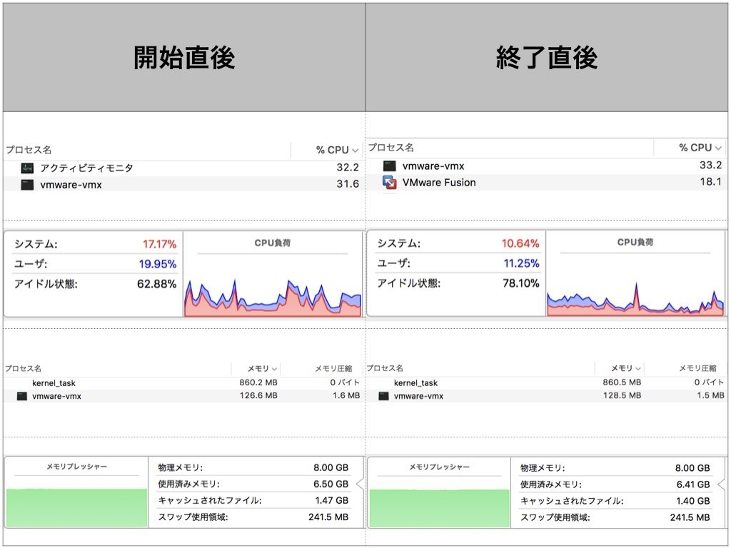 MetalAPIが効いているのか？がわかります。CPUの使用率低いです。