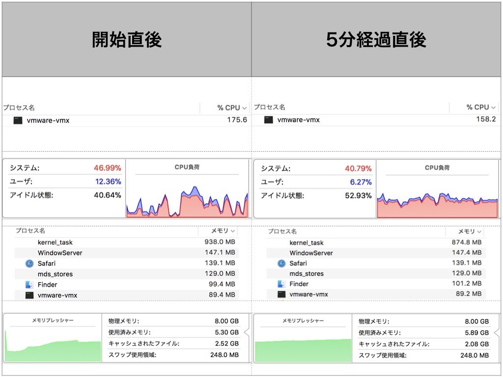 47%程度の負荷がかかっています。メモリ使用率には大きな変化はないです。