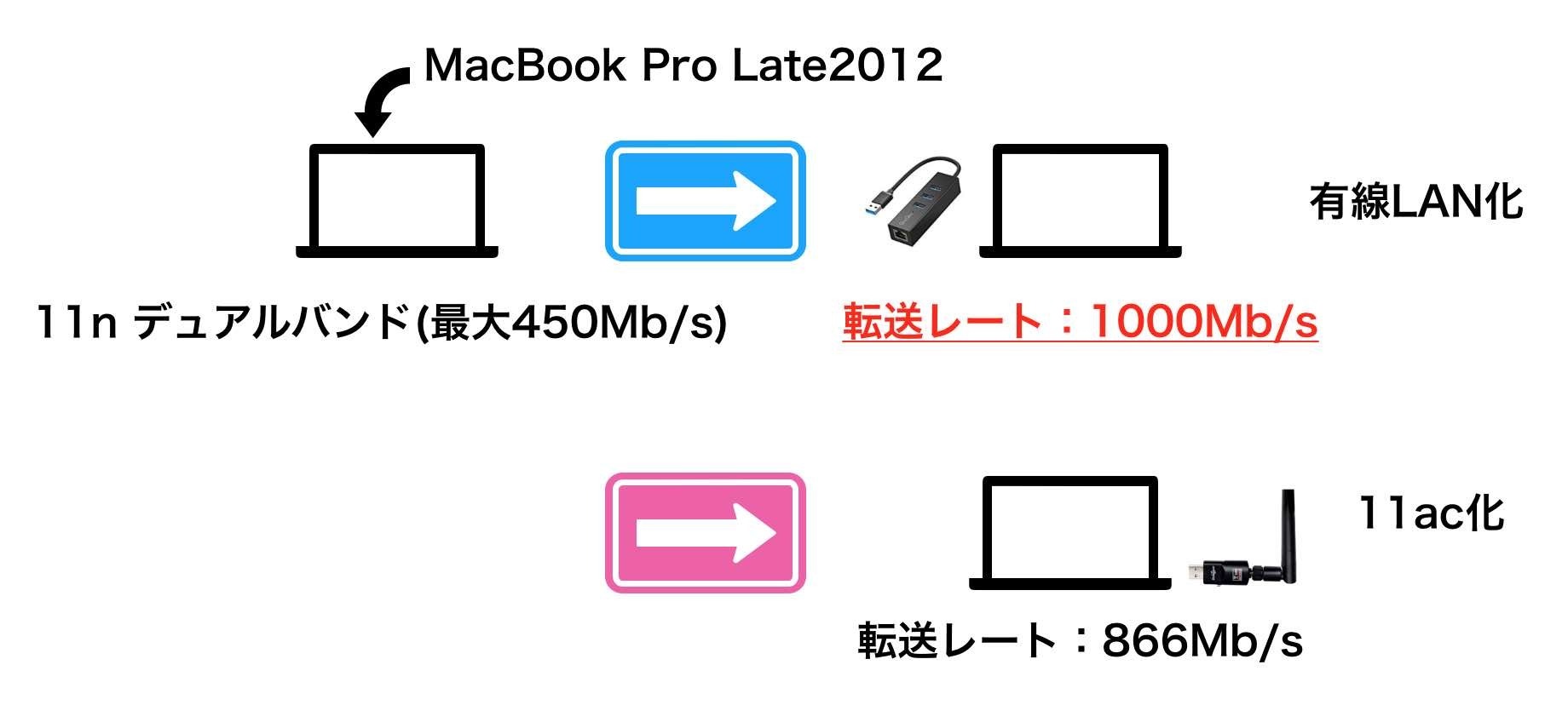 MacBook Pro Late2012の現状の通信速度を転送レート1000Mb/sにする有線化と11acアダプターを使うイメージ