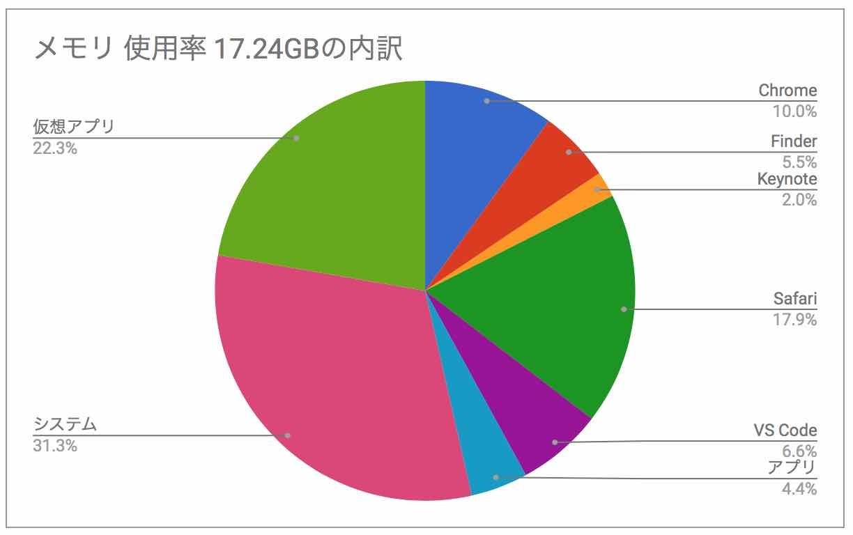 メモリ使用量(17.24GB)の使用率をカテゴリごとにまとめた円グラフです