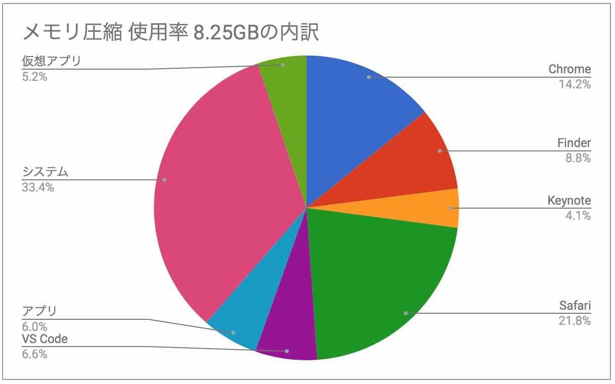 メモリ圧縮(8.25GB)の使用率をカテゴリごとにまとめた円グラフです