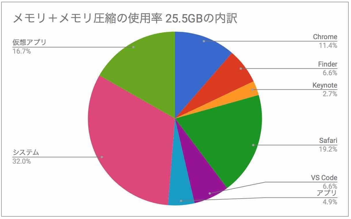 macのメモリ使用率総計の円グラフです