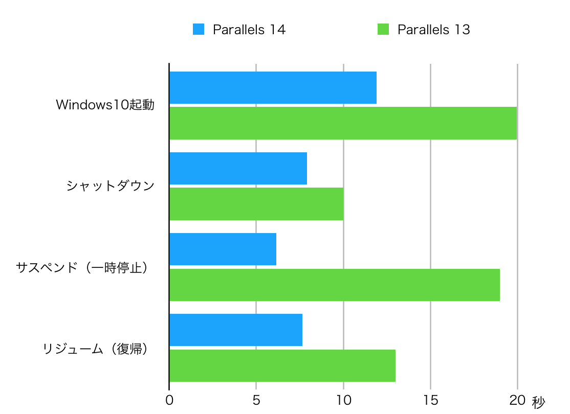 Parallels Desktop 14と13の起動、終了、サスペンド、リジュームの時間を計測したグラフ