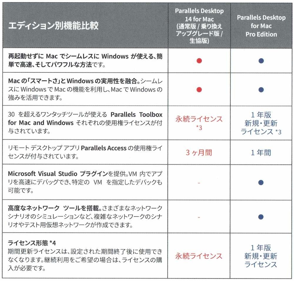 Parallels Desktop 14の製品カタログより