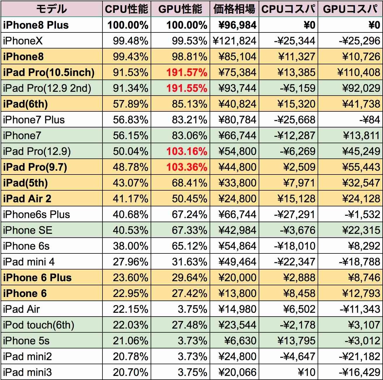 iPhone8、iPhone 6 Plus、iPhone6、Ipad Pro(10.5inch)、iPad(第6世代)、iPad Pro(9.7),iPad(第５世代)、iPad Air 2が性能対コストでコスパが優れていることがわかる