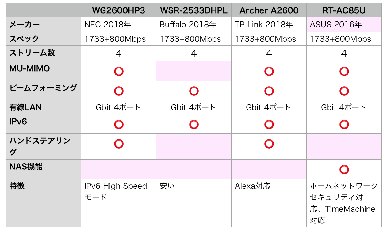 Wi-Fiルーター 1733+800Mbpsの１万前後で悩んだルーター４つ（WG2600HP3、WSR-2533DHPL、Archer A2600、RT-AC85U）の比較