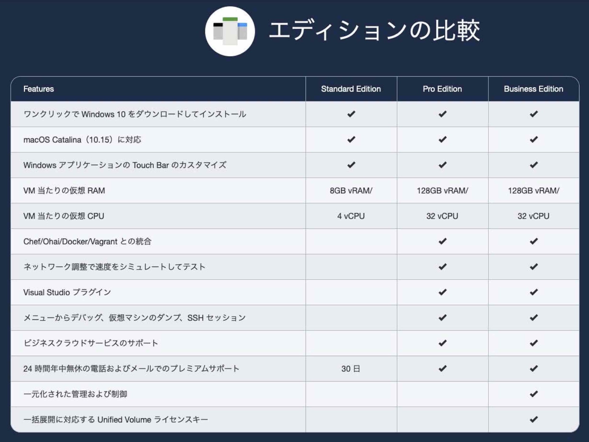 Parallels Desktop 15 for Mac/Pro/Business 各エディションの比較