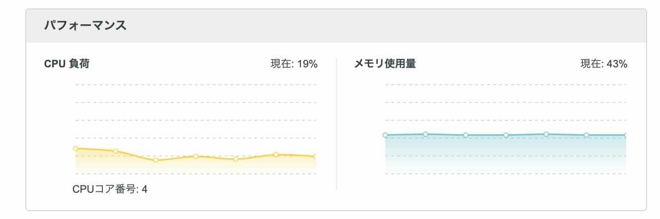 Archer AX80のCPU負荷、メモリ使用量、バックアップにより消費量が増えている